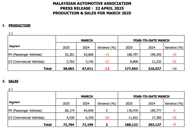 March 2025 Malaysian vehicle sales up by 12% – MAA